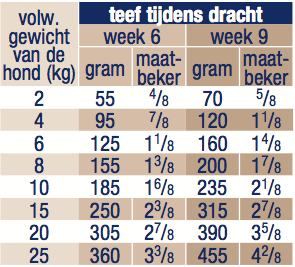 Royal Canin Gastro Intestinal Teven