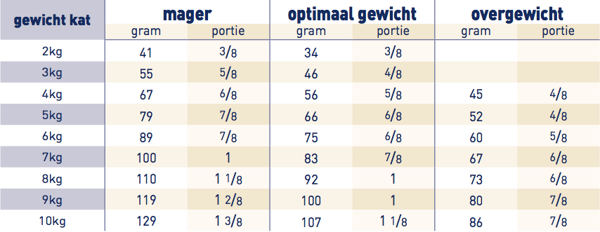 Royal Canin Gastro Intestinal Moderate Calorie Kat GIM 35