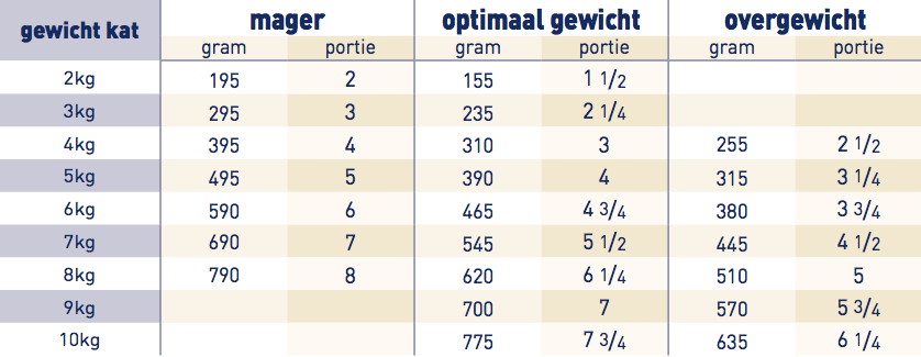 Royal Canin Gastro Intestinal Moderate Calorie Kat portie