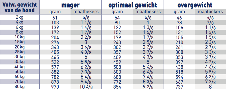 Canin™ Droogvoeding / Direct-Dierenarts