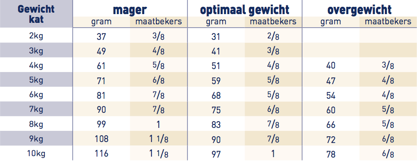 Royal Canin Hepatic voor kat