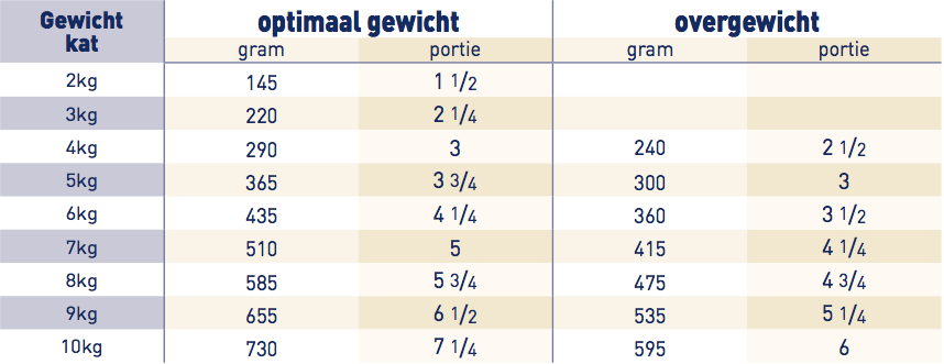 Royal Canin Urinary S/O Moderate Calorie kat portie