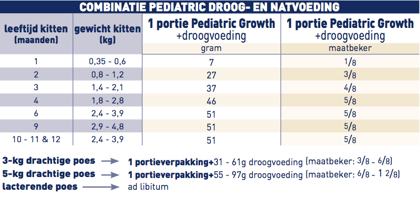 hoeveelheid porties Royal Canin Pediatric Growth voor kitten in combinatie met droogvoeding