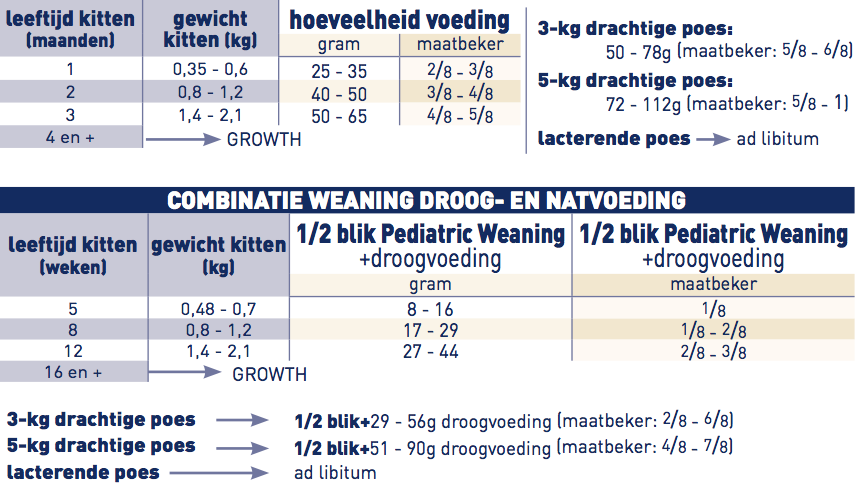 Royal Canin Pediatric Weaning voor kittens