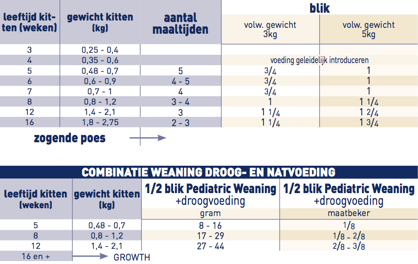 Royal Canin Pediatric Weaning blikken voor kittens