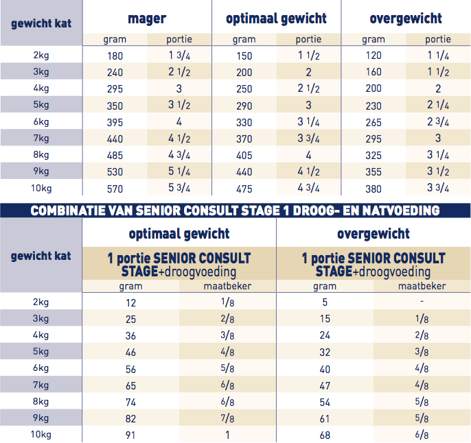 portie Royal Canin Senior Consult Stage 1