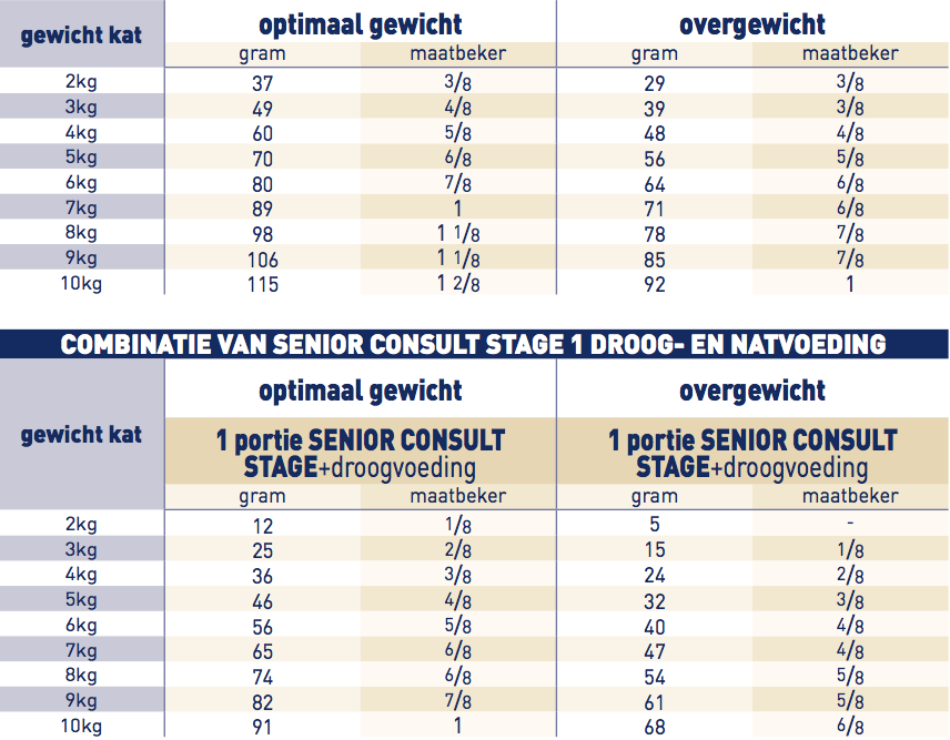 brokken Royal Canin Senior Consult Stage 1