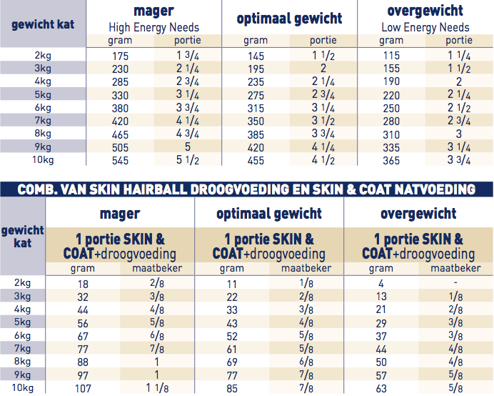 portie Royal Canin Skin and Coat / Coat Formula voor kat