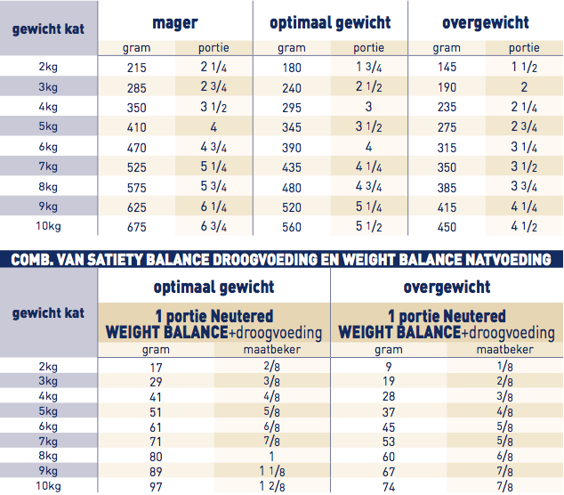 portie Royal Canin Neutered Weight Balance voor kat