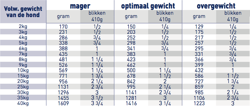 Royal Canin Cardiac Hond in blikken