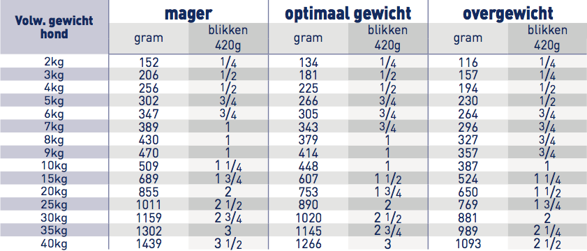 Royal Canin Hepatic Blik