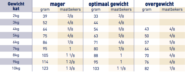 restaurant Dank je Verwaand Royal Canin Fibre Response™ - Voor katten met problemen van obstipatie /  Direct-Dierenarts