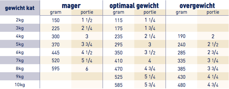 Royal Canin Gastro Intestinal Kat Natvoeding