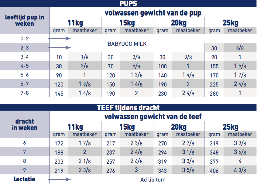 Royal Canin Starter Medium brokken voor pups