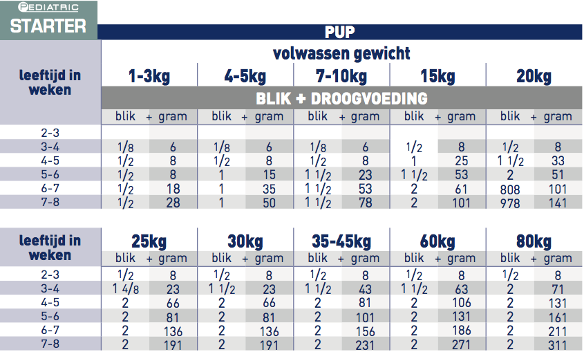 Royal Canin Starter Mousse voor pups