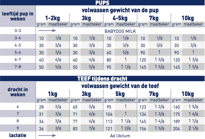 Royal Canin Starter brokken voor Pups